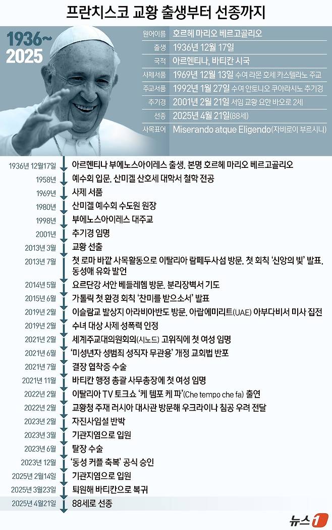제266대 프란치스코 교황이 주님 부활 대축일 다음 날인 4월 21일 오전(현지 시간) 선종했다. 결과적으로 교황이 마지막으로 세상에 남긴 말은 부활 대축일 메시지 '우르비 엣 오르비'였다. 프란치스코 교황은 1936년 아르헨티나 부에노스아이레스에서 태어났으며 2001년 추기경에 서임됐다. 그는 2013년 266대 교황으로 선출됐으며 첫 아메리카대륙 출신 교황이자 첫 예수회 출신 교황, 프란치스코란 이름을 사용한 최초의 교황으로 기록됐다. 또한 시리아 출신인 그레고리오 3세 이후 1282년 만에 탄생한 비유럽권 출신 교황이기도 했다. ⓒ News1 양혜림 디자이너