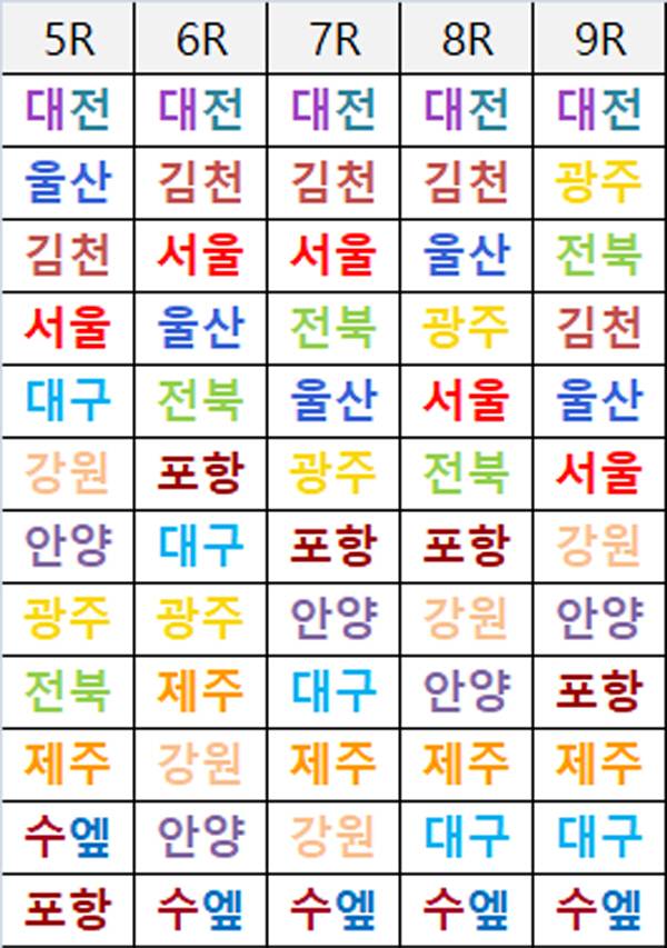 하나은행 K리그1 2025 5R~9R 순위