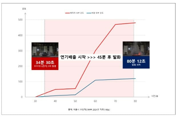 전기차 화재 확산 과정. (출처:서울시 소방재난본부 2024년 자료)