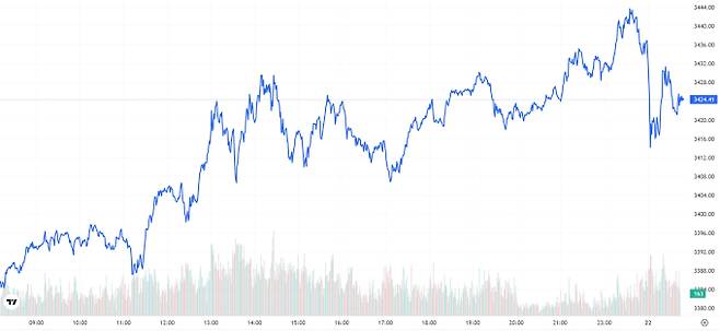 TV 국제 금시세(금값) 1.09% 상승 (3424달러)