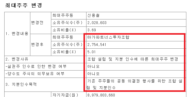 아미코젠은 지난 18일 최대주주가 신용철 전 회장에서 마가파트너스투자조합으로 바뀌었다고 공시했다. 마가파트너스투자조합은 83명의 아미코젠 소액주주가 출자해 만든 조합이다. /공시 캡처