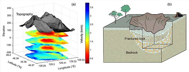 a) 이란 충돌구 아래의 3차원 속도 구조. b) 운석 충돌 사건과 그로 인한 주변 지역의 영향을 보여주는 모식도. 이 지역에서 4만8000년 전의 포유류 화석이 발견됐다.
