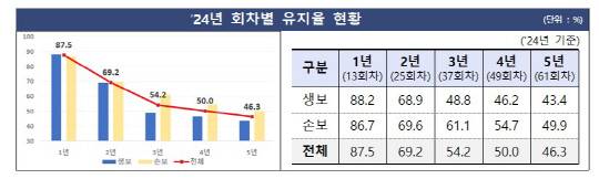 지난해 회차별 보험 계약 유지율 현황. [금감원 제공]