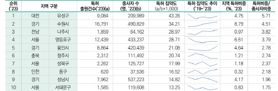 특허집약도 상위 10개 지역 현황. 한국지식재산연구원 제공