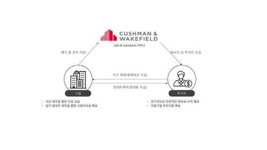 산업용 부동산 세일앤리스백(SLB) 서비스 구조도 [쿠시먼앤드웨이크필드코리아 제공]