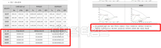 신안산선 복선전철 실시설계 해석보고서. 오른쪽 빨간색 박스에 'H32@150'을 사용해야 한다고 적혀있지만, 실제(왼쪽) 설계에는 H22@150 철근이 사용됐다.