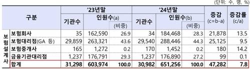 보험설계사 수 추이 - (자료=금융감독원)