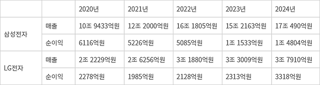 삼성전자와 LG전자 최근 5년간 인도법인 매출액와 순이익 (자료 : 각 사 사업보고서)