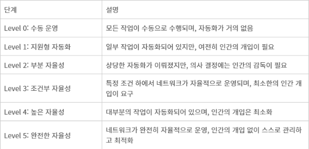자율네트워크 단계 - 출처: TM포럼