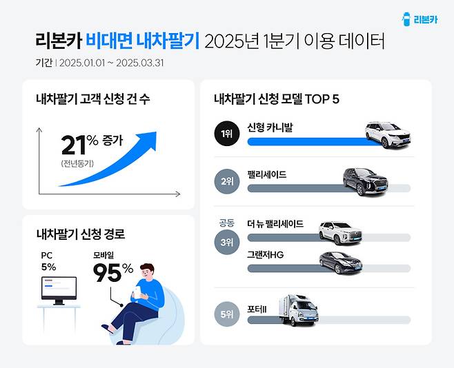 리본카의 올해 1분기 고객 데이터 분석 결과.