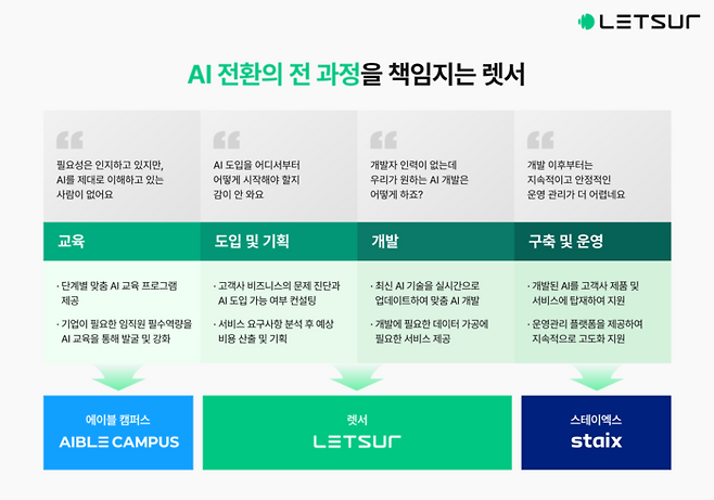 렛서 AI 전환 솔루션 설명. 회사 제공