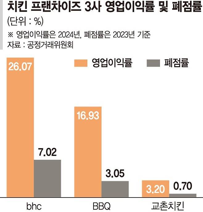 유통마진 줄인 교촌, 문 닫은 점포 1%도 안돼