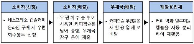 우편서비스를 활용한 재활용 과정