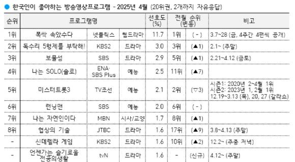 지난달 전편 공개를 마친 넷플릭스 시리즈 '폭싹 속았수다'가 3월에 이어 4월에도 한국갤럽 '이달의 프로그램' 조사에서 1위를 차지했다. 사진은 갤럽 제공. [사진=한국갤럽]