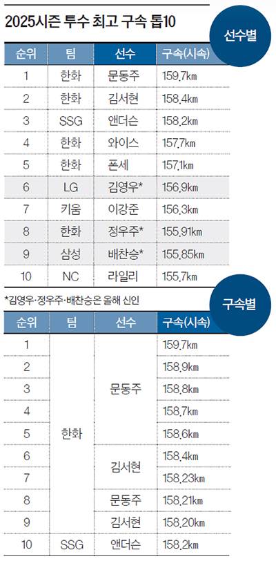 광속구 군단