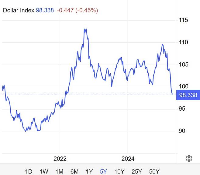 2년 전 수준으로 돌아간 달러 인덱스. /트레이딩이코노믹스