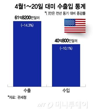 4월1~20일 대미 수출입 통계/그래픽=이지혜