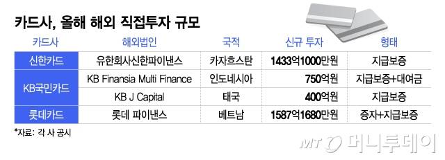 카드사, 올해 해외 직접투자 규모/그래픽=이지혜