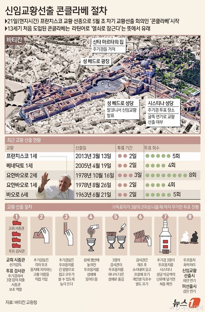 2013년부터 12년간 세계 가톨릭을 이끌어온 프란치스코 교황이 21일(현지시간) 88세를 일기로 선종했다. 차기 교황은 '콘클라베(교황 선출을 위한 비밀 투표)'로 선출하게 된다. 인디펜던트에 따르면 가톨릭교회는 교회법에 따라 교황이 사망하면 15~20일 이내에 차기 교황 선출을 위한 콘클라베를 진행해야 한다. /그래픽=뉴스1