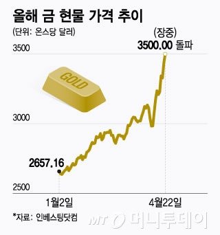 올해 금 현물 가격 추이. /그래픽=윤선정
