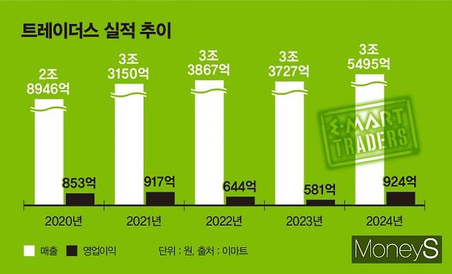 최근 5년간 트레이더스 실적 추이. /그래픽=김은옥 기자