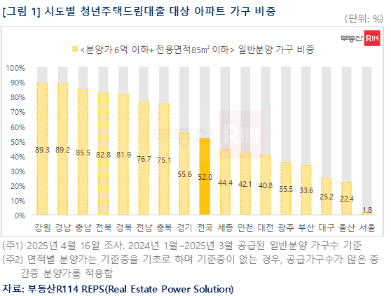 시도별 청년주택드림대출 대상 아파트 가구 비중. [부동산R114 제공]