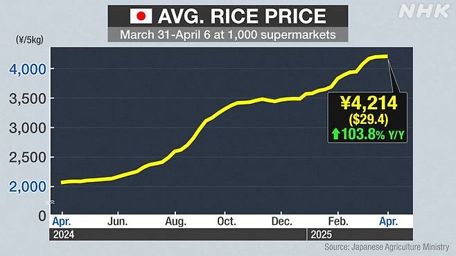 [서울=뉴시스] 두 배 가까이 폭등한 일본의 쌀값. (출처=NHK) 2025.04.21. photo@newsis.com  *재판매 및 DB 금지