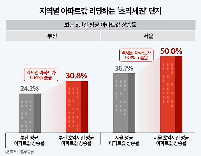 [서울=뉴시스] 부동산 시장 분석업체 부동산인포가 KB국민은행 시세를 토대로 2020년 4월~2025년 4월 서울, 부산, 대구에서 지하철역과 근접한 단지 62곳의 시세를 조사한 결과 평균 47.1% 상승한 것으로 조사됐다. 서울은 50%, 부산은 0.8% 올라 지역 평균 대비 높은 상승률을 보였다. 2025.04.22. (자료=부동산인포 제공) photo@newsis.com  *재판매 및 DB 금지