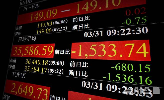 [도쿄=AP/뉴시스] 22일 파이낸셜타임스는 일본 재무성의 예비 통계 분석을 통해 일본의 은행, 연기금 등 민관 기관이 3월 말부터 이달 4일까지 일주일간 만기가 긴 해외 채권을 175억달러(약 25조원) 매도했고, 그 다음 주에도 36억 달러(약 5조원)를 추가로 팔아치웠다고 보도했다. 이 같은 매도세는 2005년 이래 2주 동안 가장 큰 규모의 자금 유출로 꼽힌다.