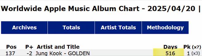 방탄소년단 정국 'GOLDEN', 애플 뮤직 전 세계 앨범 차트 500일 이상 진입..K팝 솔로 최초·최장