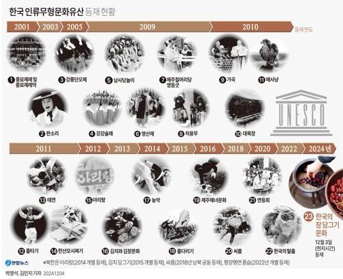 [연합뉴스 그래픽 자료. 재판매 및 DB 금지]