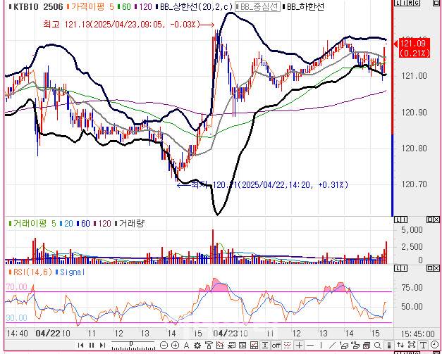 10년 국채선물 가격 5분봉 차트(자료=엠피닥터)