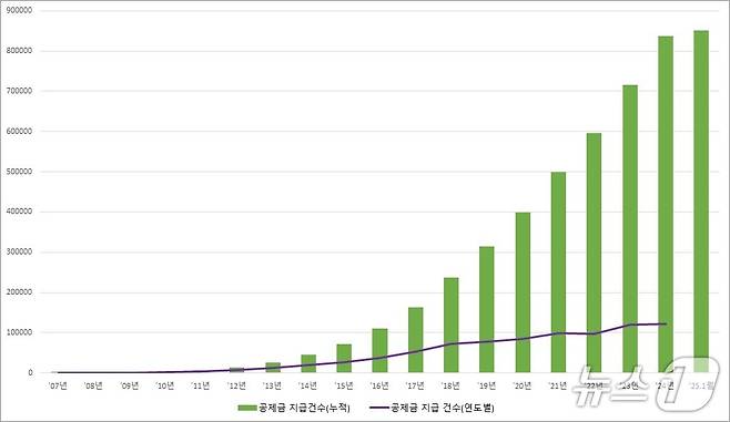 노란우산 공제금 지급 건수 추이 (중소기업중앙회 제공)
