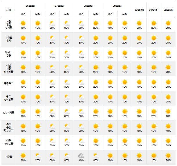 ⓒ기상청: 다음주날씨, 주간날씨, 주간예보, 중기예보