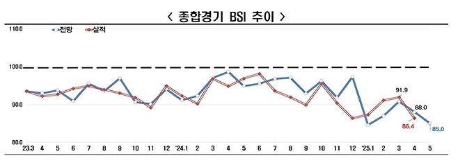 종합 경기 BSI 추이 (자료=한국경제인협회)