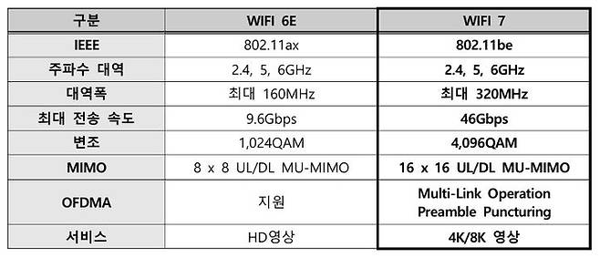 와이파이6E와 와이파이7 사양 비교