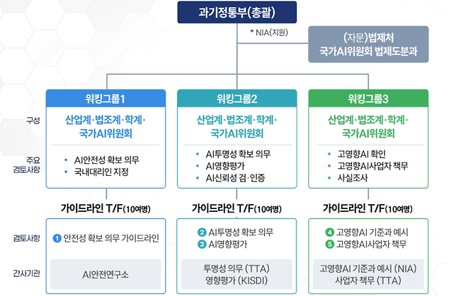 과기정통부 하위법령 정비단 구성도와 역할. (출처:과기정통부)