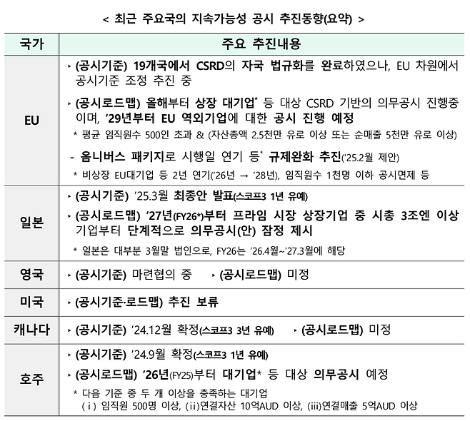 최근 주요국의 지속가능성 공시 추진동향. 금융위 제공