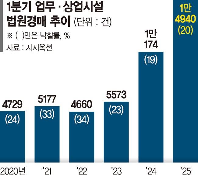 [단독] '떨이'로 전락한 상업용 부동산… 법원경매