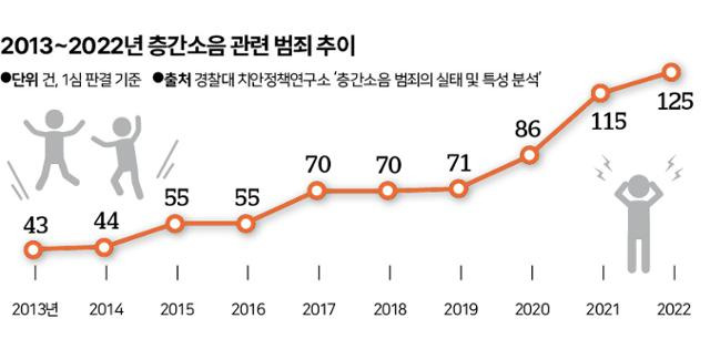 2013~2022년 층간소음 관련 범죄 추이. 그래픽=신동준 기자