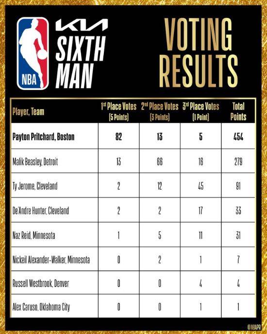 NBA 사무국이 발표한 올해의 식스맨상 투표 결과. NBA SNS 캡처
