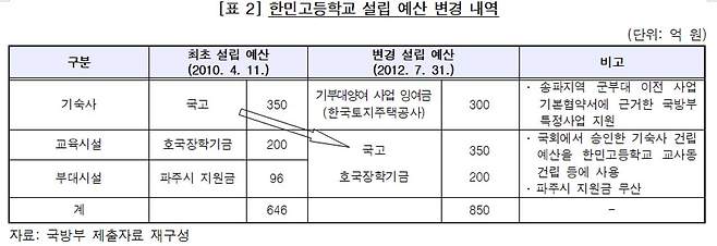 한민고 설립 예산(감사원 보고서 中)