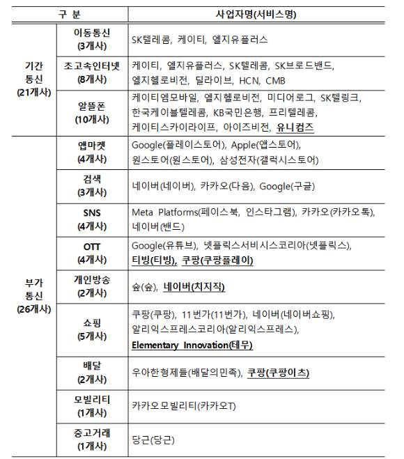 2025년도 전기통신사업자 이용자 보호업무 평가대상. [사진=방통위]