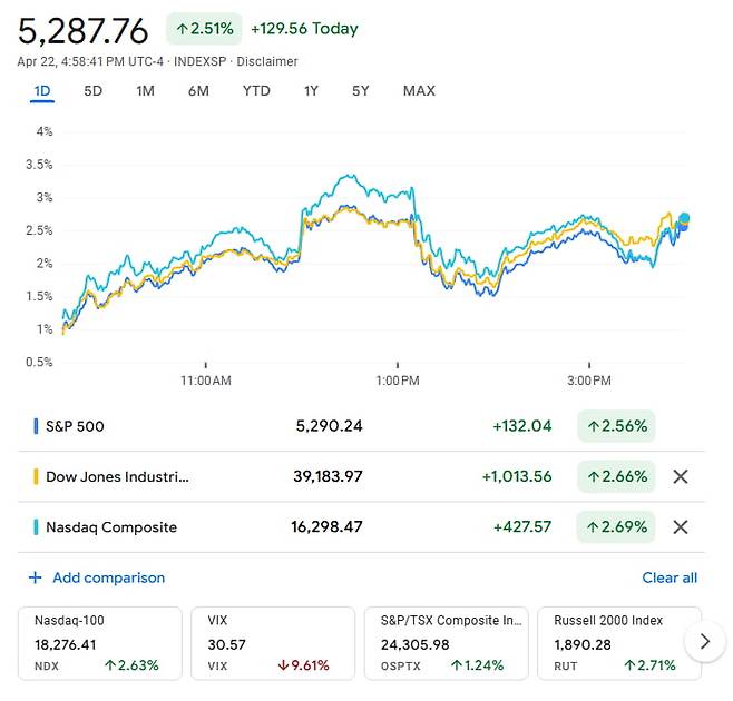22일 증시는 트럼프 대통령의 입장 변화를 환영했다. / 구글파이낸스