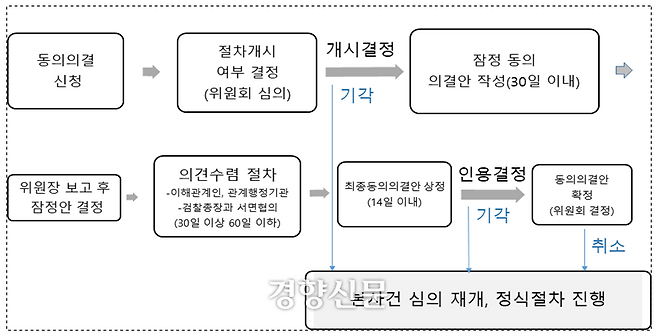 동의의결제도 진행절차. 공정거래위원회 제공.