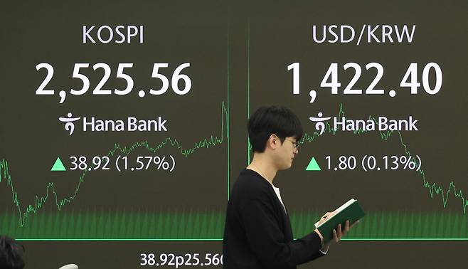23일 서울 하나은행 본점 딜링룸에 코스피 종가가 표시돼 있다. 연합뉴스