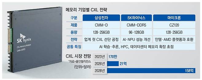 SK하이닉스가 개발한 CXL인 CMM-DDR5.