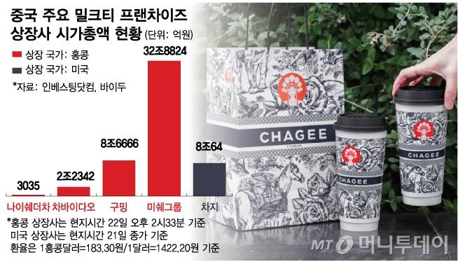 중국 주요 밀크티 프랜차이즈 상장사 시가총액 현황. /그래픽=김다나 디자인기자
