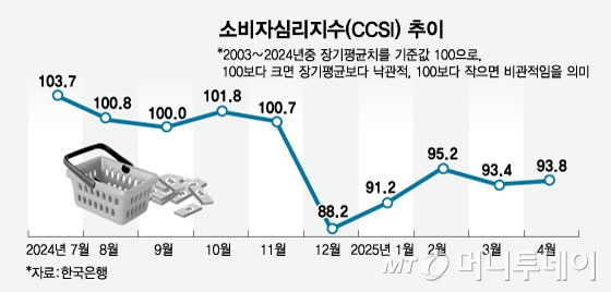 소비자심리지수(CCSI) 추이/그래픽=임종철