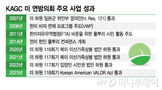 KAGC 미 연방의회 주요 사업 성과/그래픽=김지영